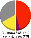 稲毛電気 損益計算書 2010年4月期