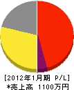 飯田電設 損益計算書 2012年1月期