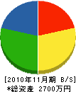 平田建設 貸借対照表 2010年11月期