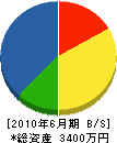 栗駒エフ・アール・ピー 貸借対照表 2010年6月期
