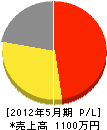 浅井電気商会 損益計算書 2012年5月期