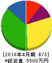 矢島ガス水道工業 貸借対照表 2010年4月期