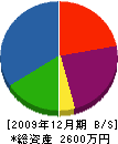 加藤紅萩園 貸借対照表 2009年12月期