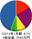 山田電気 貸借対照表 2012年1月期