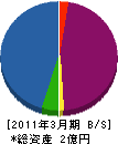中井保組 貸借対照表 2011年3月期