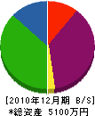 鈴木産業 貸借対照表 2010年12月期