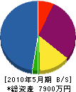 埼玉交通安全 貸借対照表 2010年5月期