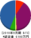 田島建設 貸借対照表 2010年9月期
