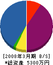 浅倉設備 貸借対照表 2008年3月期