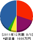 川内建設 貸借対照表 2011年12月期