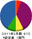 三國 貸借対照表 2011年8月期