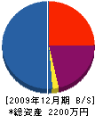 竹高電気工事 貸借対照表 2009年12月期