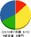 町田工業 貸借対照表 2010年7月期