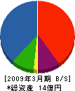 抜海運送 貸借対照表 2009年3月期