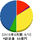 橋本川島コーポレーション 貸借対照表 2010年4月期