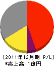 新潟日栄 損益計算書 2011年12月期