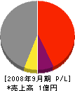 森田組 損益計算書 2008年9月期