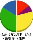 藤川工務店 貸借対照表 2012年2月期