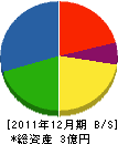 福山建設 貸借対照表 2011年12月期