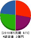 宮崎建設 貸借対照表 2010年5月期