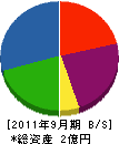 三栄機工 貸借対照表 2011年9月期