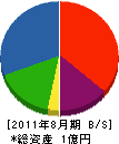 浅井土木建設 貸借対照表 2011年8月期