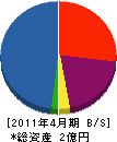 高栄電気 貸借対照表 2011年4月期