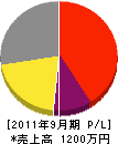 昭伊藤建設 損益計算書 2011年9月期