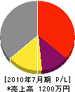 露内工務店 損益計算書 2010年7月期 露内工務店 損益計算書 2010年7月期