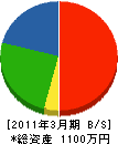 八幡園芸緑化 貸借対照表 2011年3月期