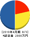 國丸組 貸借対照表 2010年4月期
