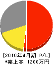 田中建設 損益計算書 2010年4月期