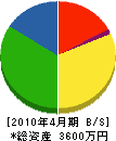 ワタナベ電設 貸借対照表 2010年4月期