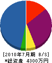 山田水道 貸借対照表 2010年7月期