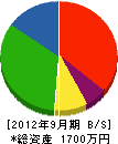 小泉工務店 貸借対照表 2012年9月期