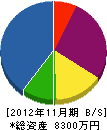 矢崎建設興業 貸借対照表 2012年11月期