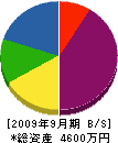斉藤工務店 貸借対照表 2009年9月期