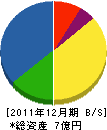 芳賀信建設 貸借対照表 2011年12月期