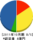 清久建設 貸借対照表 2011年10月期