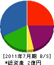 九州ティーエムティー工業 貸借対照表 2011年7月期