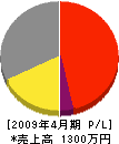 静岡ボーリング 損益計算書 2009年4月期