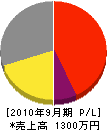 ニシ電気工事 損益計算書 2010年9月期