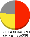 小倉大翠園 損益計算書 2010年10月期