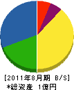 山本工業 貸借対照表 2011年8月期