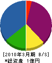 前田興業 貸借対照表 2010年3月期 前田興業 貸借対照表 2010年3月期