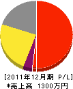 吉村土木 損益計算書 2011年12月期