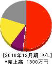 村田畳店 損益計算書 2010年12月期