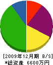 宮田建設 貸借対照表 2009年12月期
