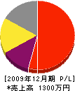かわづ造園 損益計算書 2009年12月期