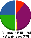 片倉管工 貸借対照表 2009年11月期